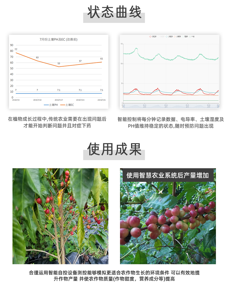 16路溫室大棚/漁業(yè)養(yǎng)殖云平臺遠程監(jiān)測系統(tǒng)基礎版使用曲線和使用成果