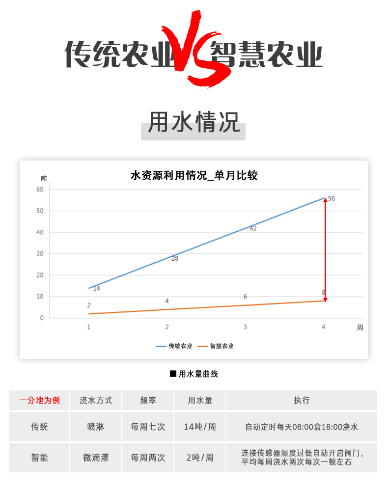 16路溫室大棚/漁業(yè)養(yǎng)殖云平臺遠程監(jiān)測系統(tǒng)基礎版，與傳統(tǒng)農(nóng)業(yè)對比