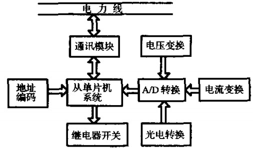 公共路燈遠程監(jiān)控系統(tǒng)硬件結構圖