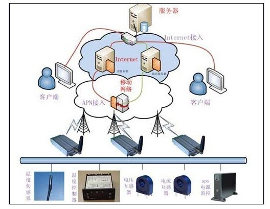 工程機械遠程監(jiān)控系統(tǒng)框架圖