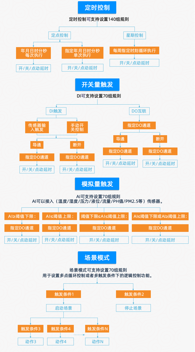 云平臺 DAM-8884 遠程數(shù)采控制器版本說明