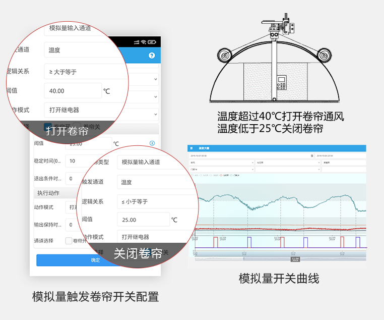 云平臺組態(tài)場景、自動控制