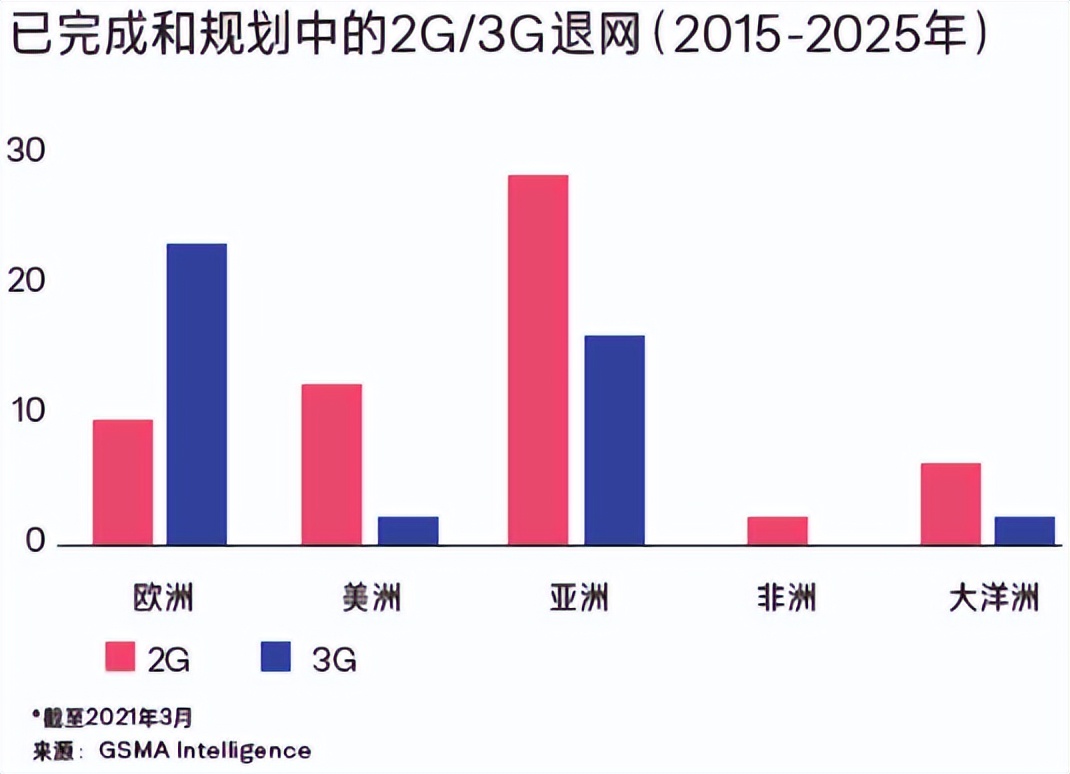規(guī)劃中的2G、3G退網(wǎng)