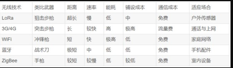 無線技術的差異性