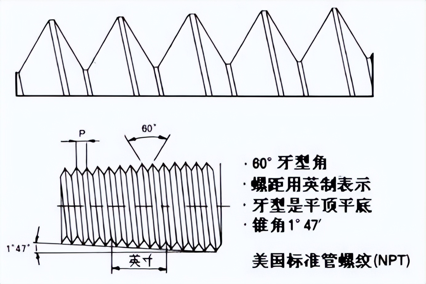 美國標(biāo)準(zhǔn)管螺紋（NPT）