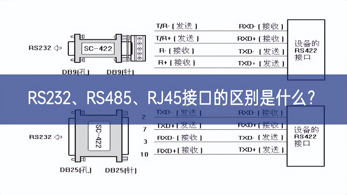 RS232、RS485、RJ45接口的區(qū)別是什么？