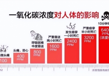 炎熱的夏季也會(huì)引發(fā)一氧化碳中毒，你知道嗎？